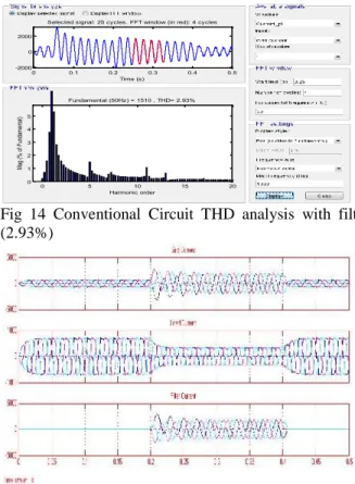 Fig 12 Conventional Circuit THD analysis without filter (16.03%)