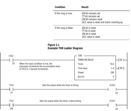 Figure 2.1 Example TON Ladder Diagram