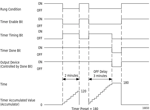 Figure 2.3 Example TOF Ladder Diagram