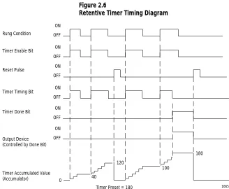 Figure 2.6 Retentive Timer Timing Diagram