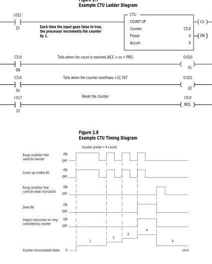 Figure 2.7 Example CTU Ladder Diagram