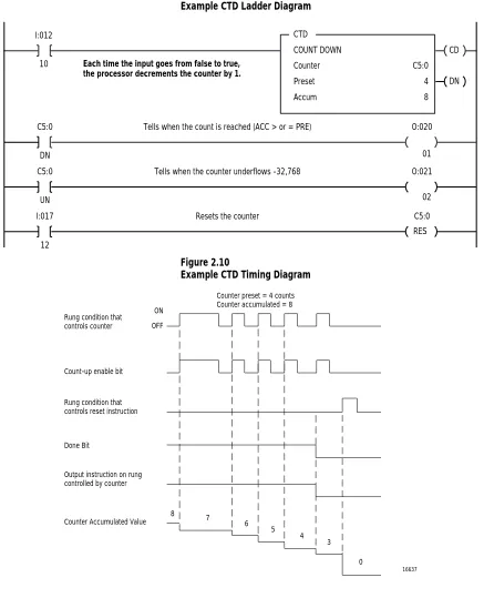 Figure 2.9 Example CTD Ladder Diagram