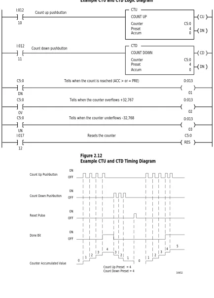 Figure 2.12 Example CTU and CTD Timing Diagram