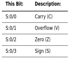 Table 3.B Arithmetic Status Bits