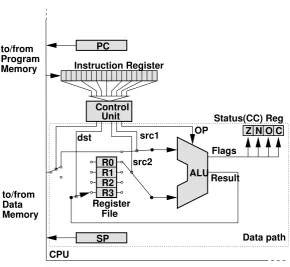 Figure 2.1: Basic CPU architecture.