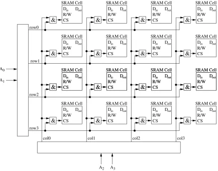 Figure 2.6 depicts our SRAM from Figure 2.5 after adding the decoder.