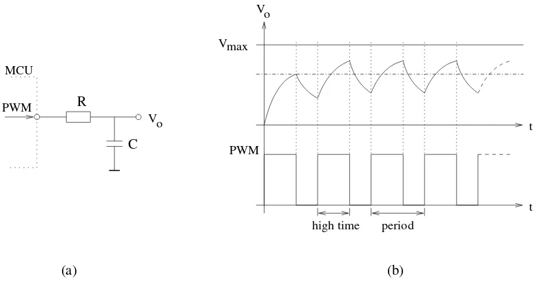 Figure 2.13: Digital-to-analog conversion using a PWM signal and an RC low-pass ﬁlter; (a) circuit,(b) output voltage in reaction to PWM signal.