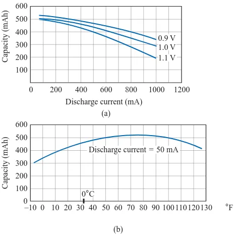 FIG. 2.19BH 500 cell discharge curves. (Courtesy of Eveready Batteries.)