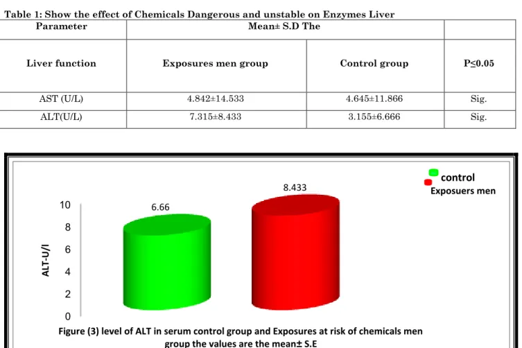 Table 1: Show the effect of Chemicals Dangerous and unstable on Enzymes Liver  Mean± S.D The 