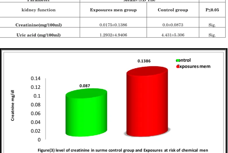 Table 2: Show the effect of Chemicals Dangerous and unstable on some kidney function 