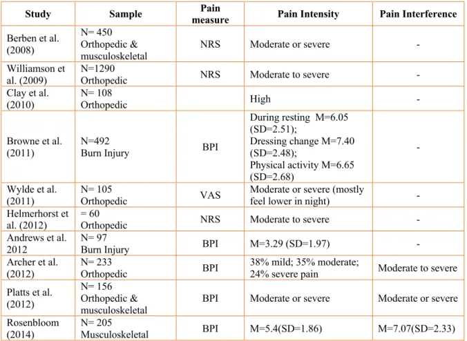 Table 1 Pain intensity and pain interference at studies reviewed 