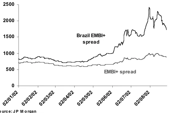 FIGURE 1. Brazilian and Emerging Bond Spreads