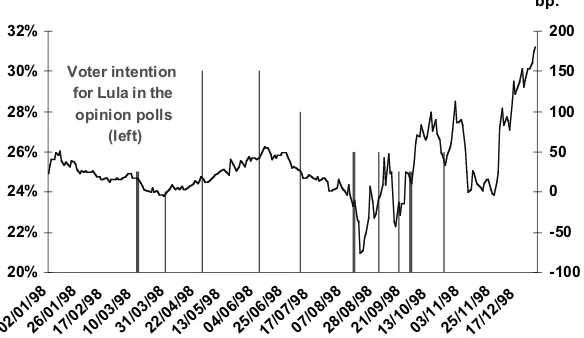 FIGURE 5. Spread Brazil-Emerging Countries and Electoral Polls, 1994