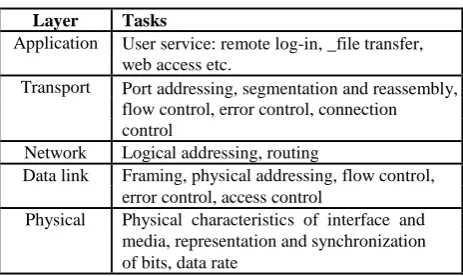 Table 1. TCP/IP layers and their primary tasks 