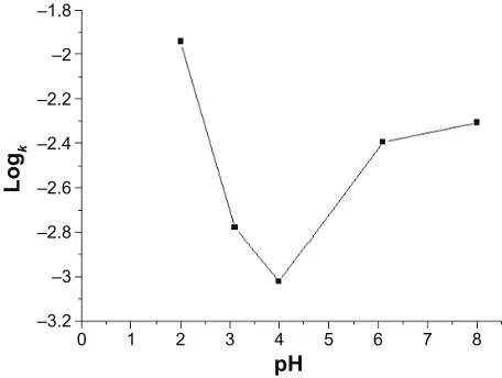 Table 2 Data for lincomycin showing the gradient of the first-order equations, coefficient of determination, first-order rate constant, and shelf-life values obtained at 80°c