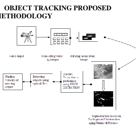 Figure: 1: Architecture of the Proposed Object Tracking Methods 