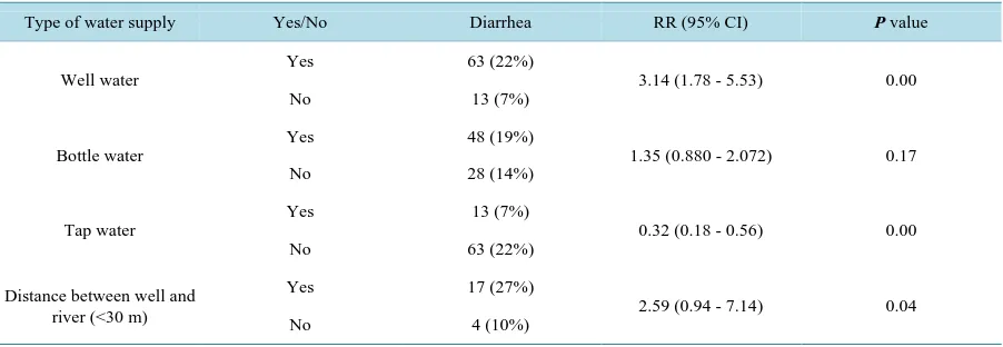 Table 2. Logistic regression analysis of risk factors of diarrheal illness for Control Case Study