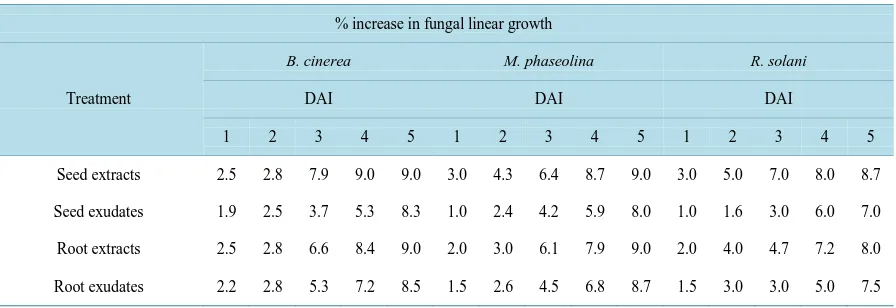 Table 1. The effect of extracts and exudates collected from bean seeds and roots of Libyan cv