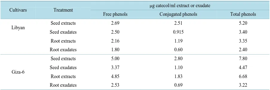 Table 4. Phenolic contents, free, conjugated and total, in seed and root extracts and exudates of two bean cultivars, Libyan and Giza-6