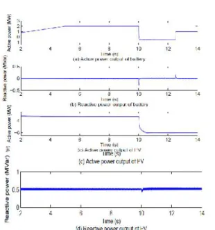 Figure    shows  the  waveforms  of  system  variables  at such  scenario.  Figure  (a)  describes  the  active  power output of battery, which is increased from 0 to 2MW due  to  the  ramp  charging,  and  the  output  changed from charging to injecting 0