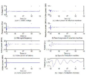 Figure System transient during insolation variations.