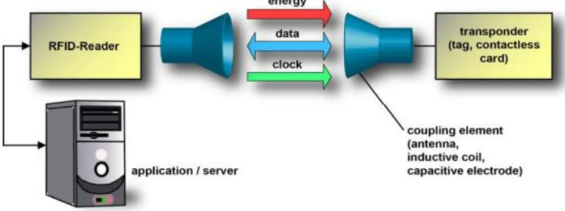 Fig. 1: Main components of every RFID system 