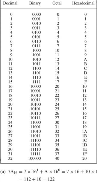 Table 10.2 compares decimal, binary, octal and hexadecimal numbers and shows, for example, that 23 10 = 10111 2 = 27 8 = 17 16