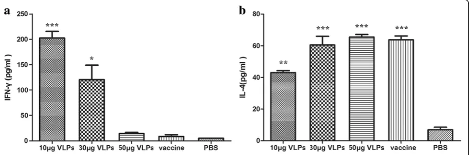 Fig. 3 Anti-CPV antibody responses in guinea pigs. Groups of guinea pigs (one-way ANOVA statistical analysis (*± SEM