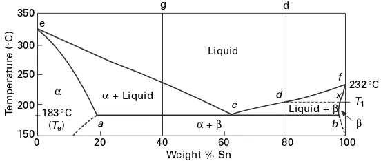 Figure 1.18 illustrates a second important way in which two solid solutionsmay be inter-related on a phase diagram