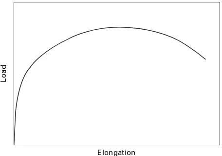 Figure 2.3 illustrates the form of a typical load–elongation curve for a ductilemetal: after the initial elastic region, the gauge length of the specimen becomesplastic so that, if the load is reduced to zero, the specimen will remainpermanently deformed