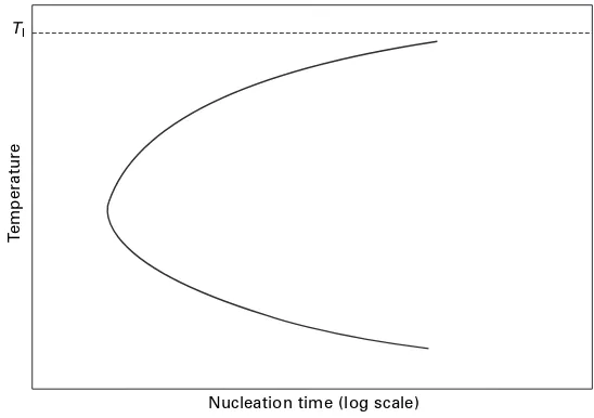 Fig. 3.5. At small undercoolings, there is a long incubation period, due to the