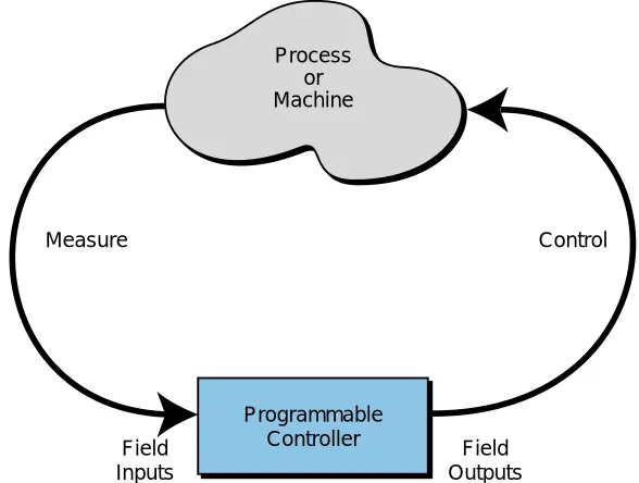 Figure 1-1. PLC conceptual application diagram.