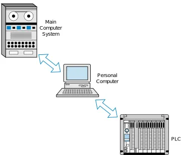 Figure 1-12. A personal computer used as a bridge between a PLC system and amain computer system.