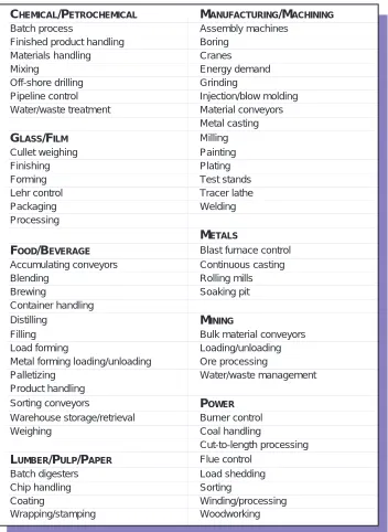 Table 1-1. Typical programmable controller applications.
