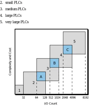 Figure 1-13. PLC product ranges.