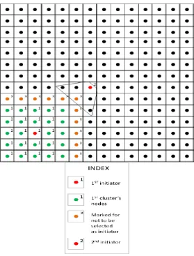 Figure 3. Representation of cluster head selection protocol for case 1