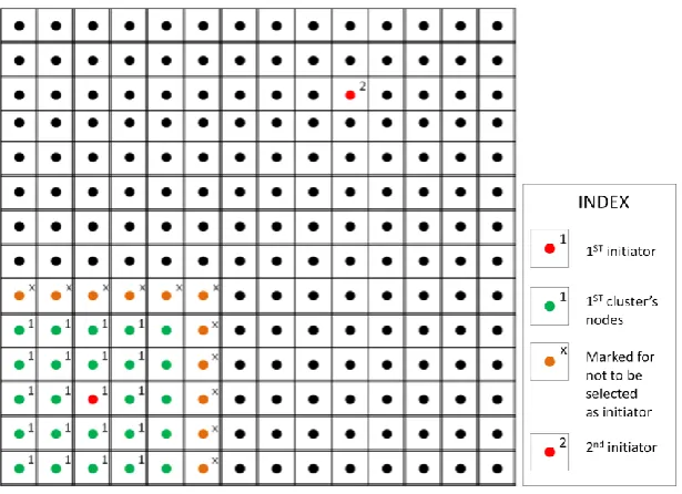 Figure 4. Representation of cluster head selection protocol for case 2 