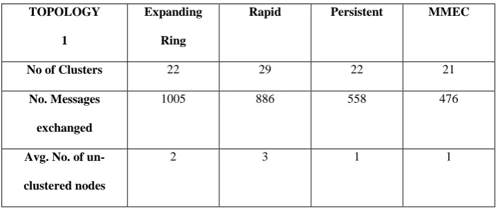 Table 1. Results of simulation over topology 1 