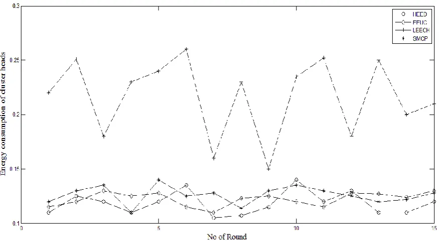 Figure 5. Size of each cluster for Expanding ring, Rapid, Persistent and MMEC clustering algorithms 