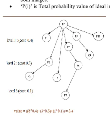 Table 3 Matching Percentage of two different Fingerprints 