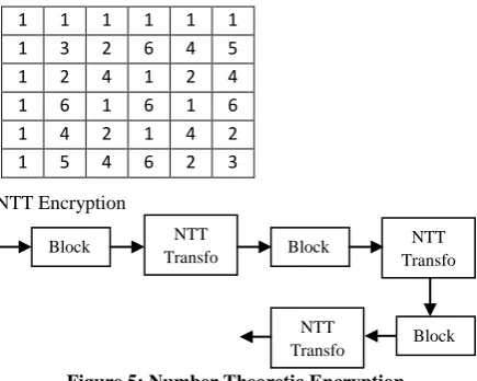 Figure 5: Number Theoretic n Encryption   rm 