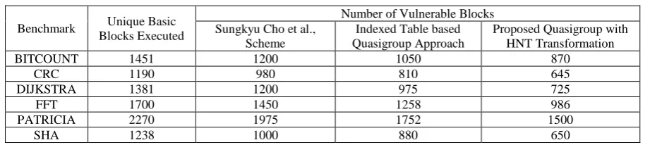 Table 2: Number of Unique Basic Blocks executed and Number of Vulnerable Blocks 