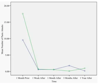 Table 1 indicates that all of the subjects were taking psychotropic drugs and the majority was either currently 