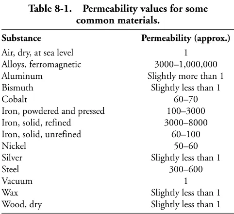 Table 8-1.Permeability values for some common materials.