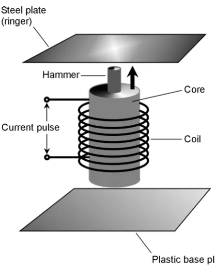 Figure 8-7 is a simplified diagram of a bell ringernent is called a has several layers, but the wire is always wound in the same direction, so that the electromagnet ispowerful