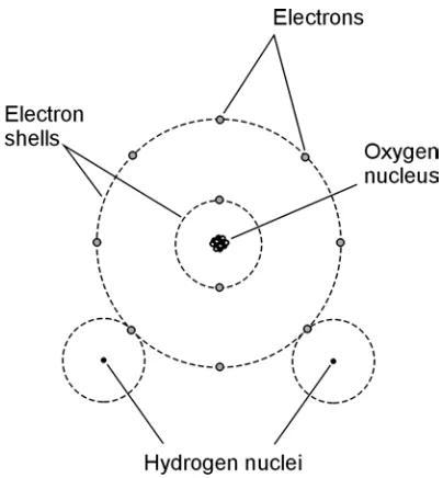 Figure 1-3 is an example of a molecule of water, consisting of three atoms put together.The natural form of an element is also known as its molecule