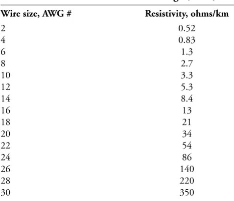 Table 2-1.Approximate resistivity at roomtemperature for solid copper wire as a function ofthe wire size in American Wire Gauge (AWG).
