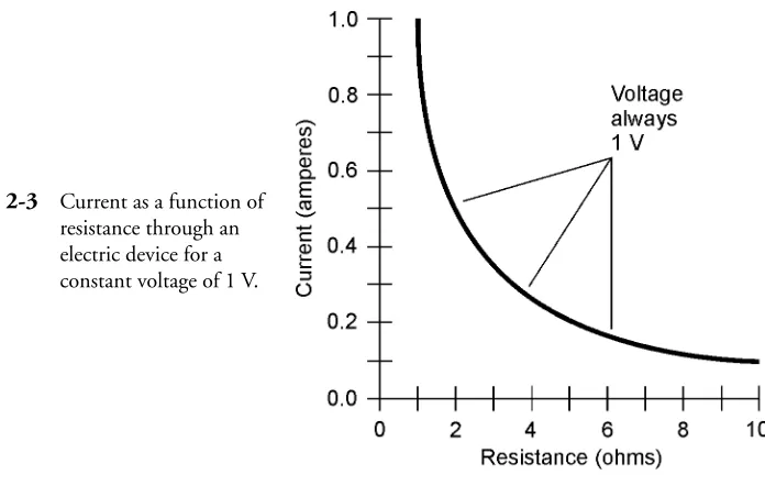 Fig. 2-4. In general, this voltage is directly proportional to the current through the resistor