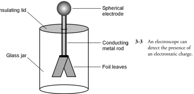 Fig. 3-2, the compass needle will not give a clear deflection; current in one direction pulls the meterneedle one way, and current in the other direction pushes the needle the opposite way