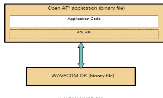 Fig. 1 - Livelli software Open AT.